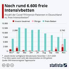 Die karte zeigt, wo kliniken erste engpässe bei den intensivbetten melden und welche standorte bereits. Infografik So Viele Intensivbetten Sind Aktuell Belegt Statista