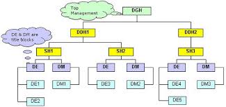 Generate An Organization Chart From Employee Database