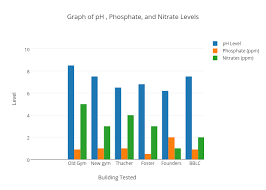 Graph Of Ph Phosphate And Nitrate Levels Bar Chart Made