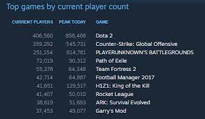 We made #jailbreak on @roblox! John Shedletsky And 3 154 054 Others On Twitter If Jailbreak Were On Steam It Would Be The 4 Game Just Above Path To Exile And Team Fortress 2 Https T Co Ekutvsef3d Roblox Badimo Https T Co X8vvcj0x1h