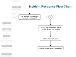 incident response updated 03 20 ppt download