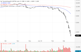 De0008404005 3,76 prozent auf 201,10 euro ein. Hedgefonds Wetten Milliarden Auf Den Absturz Dieser Aktien Godmodetrader