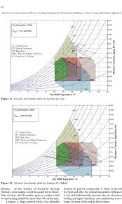 Givonis Bioclimatic Chart For Location 5 Fahud