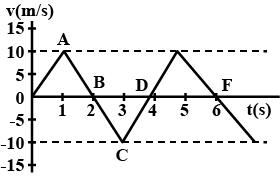 What is distance and velocity? From The Velocity Time Graph Of A Particle Given In The Figure Find The Distance Travelled During The First Two Seconds