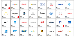 In the recent past we have witnessed south african companies rising to the occasion in competing with their counterparts from advanced economies. The 7 Most Valuable Brands In The World 2015 Think Marketing