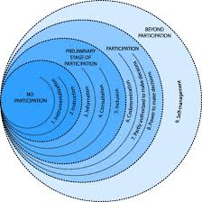 Many different actors in development adopt the language of participation, but with different and sometimes contradictory motivations and objectives. Stage Model Of Participation Based On Wright Et Al 94 Also Download Scientific Diagram