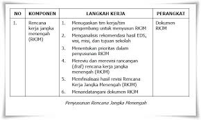 Penyusunan rencana kegiatan dan anggaran sekolah tahun anggaran 2015 dengan menghadirkan. Menyusun Rencana Kerja Jangka Menengah Rkjm Sekolah Manajemen Pendidikan Net