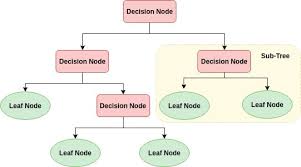 Decision Tree Classification In Python Article Datacamp