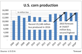 U S D A Sees Record Soybean Production Corn Up 1 5 From