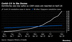There were 25 new coronavirus cases confirmed at noon on monday (june 14), taking singapore's total to 62, 301. How Singapore Flipped From Virus Hero To Cautionary Tale Bloomberg