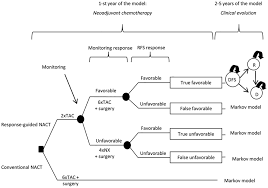 Methotrexate ( rheumatrex) is a moderately priced chemotherapy drug used to treat cancer including breast cancer, leukemia, and lymphoma. Plos One Exploratory Cost Effectiveness Analysis Of Response Guided Neoadjuvant Chemotherapy For Hormone Positive Breast Cancer Patients