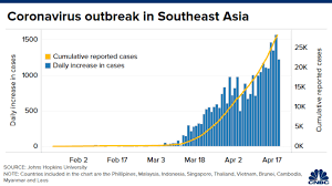 The country's reopening plans have progressed to phase three. Southeast Asia Could Be The Next Coronavirus Hot Spot These Charts Show Why