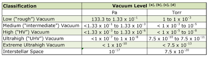 Pumps For High And Ultra High Vacuum