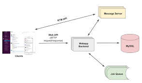 How Slack Built Shared Channels Several People Are Coding Network Access Control Web Api Computer Science