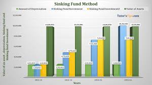 sinking fund method of depreciation
