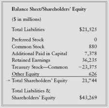Look through examples of balance sheet translation in sentences, listen to pronunciation and learn grammar. Buffett On Financial Statements Balance Sheet Shareholders Equity