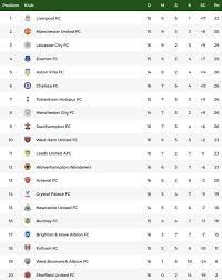 .sementara liga spanyol 2019/20 klasemen sementara liga spanyol terbaru hari ini klasemen sementara liga spanyol athletic bilbao klasemen sementara b klasemen sementara liga spanyol real madrid vs barcelona berita bola klasemen sementara liga spanyol klasemen liga italaia 2020. Klasemen Liga Inggris Mu Nangkring Di Posisi Kedua