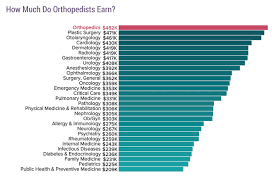 The average resident salary in 2017 was $57,200, compared with the average pay of $247,319 for licensed medical doctors, with a specialty in internal medicine. Orthopedic Surgery Residency Why You Should Choose This Specialty