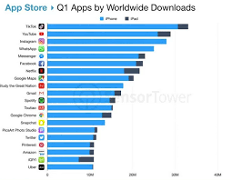 Tiktok App Ranks First On App Store Charts Once Again