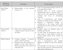 Needs good planning and design. Table 1 From A Review Of Embodied Energy Em Analysis Of Industrialised Building System Ibs Semantic Scholar