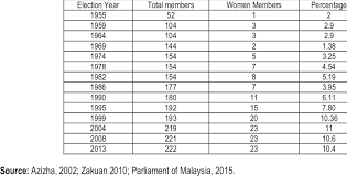 The results of malaysia general election 2018 is to be announced as early as 9:00 pm on the polling day, and it is expected that there will be complete the 14th malaysian general election is an ongoing election to elect members of the 14th parliament of malaysia. Women Members In Parliament Dewan Rakyat In Malaysia 1955 2015 Download Table