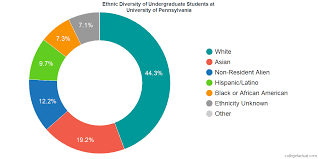 University Of Pennsylvania Diversity Racial Demographics