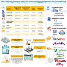 Pt indofood cbp sukses makmur tbk. In Depth Analysis Of The Covid 19 Impact On Indonesia Dairy Food Market Product Segments Ken Research