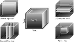 The precomputation of all or part of a data cube can greatly reduce the response time and enhance the performance of online analytical processing. Sql For Aggregation In Data Warehouses