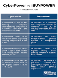 Difference Between Cyberpower And Ibuypower Difference