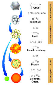 Dazu muss man den aufbau eines atoms näher betrachten. Hochenergiephysik