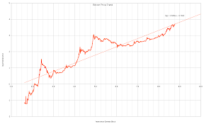 bitcoin price history growing by a factor of 3 2 per year