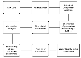 Teachers using our web portal via distance learning in 2014 (this portal part of the keystone clean water team efforts). Http Nceg Uop Edu Pk Geologicalbulletin Vol 52 1 2019 Vol 52 1 2019 Paper7 Pdf