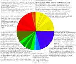 Detailed Pie Chart And Capsule Bios Of The Ethnic Groups In