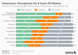 Chart Americans Perceptions On 8 Years Of Obama Statista