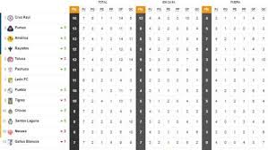 Tabla General De La Liga Mx Al Momento Guardianes 2020 Jornada 7