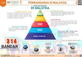 Ya, setidaknya anda punya gambaran tentang lalu lintas bandar udara di denpasar. Planmalaysia Kompendium