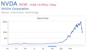 Stock split history for nvidia since 1999. Why Is The Nvidia Stock Going Down Quora