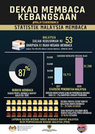 Ketua perangkawan datuk seri dr mohd uzir mahidin berkata berdasarkan statistik demografi bagi q3 tahun ini, jumlah penduduk itu. Kl Baca Statistik Malaysia Membaca Facebook