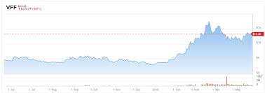 cbd biotech stock