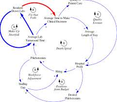 Causal Loop Diagram For Resident Workload Download Scientific Diagram