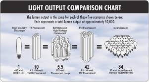 22 High Quality Led Bulb Comparison Chart