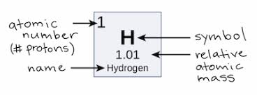 Generally, atomic mass and mass numbers are two different terms and may vary slightly. Atomic Number Atomic Mass And Isotopes Article Khan Academy