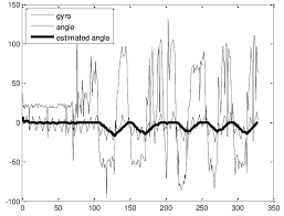 Estimated Angle From The Kalman Filter With 0 01 As Measuremen Download Scientific Diagram