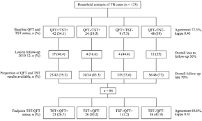 serial quantiferon tb gold in tube assay and tuberculin skin