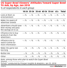 Us Super Bowl Viewers Attitudes Toward Super Bowl Tv Ads