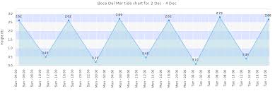 Boca Del Mar Tide Times Tides Forecast Fishing Time And