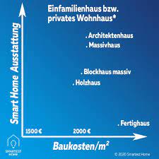 Wie viel kostet ein haus pro quadratmeter? Was Kostet Ein Haus Aufteilung Baukosten Pro Quadratmeter