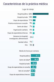 Informe De Salarios Medicos Espana