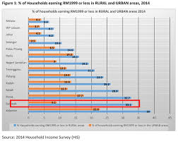Tak sendiri, negara tetangga malaysia pun tak luput dari yang namanya kemiskinan. Malaysiakini Low Incomes A Massive Challenge For Sarawak