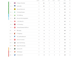 Uefa champions league english premier league uefa europa league german bundesliga italian serie a spanish primera división french ligue 1 english league championship dutch eredivisie major league soccer mexican liga bbva mx mexican copa mx portuguese liga russian premier league. Hold The Ball Bundesliga 18 19 Day 4 Results League Standing Next Matches